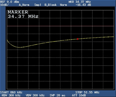 Figure 4. DS318x with terminating network return loss at 34.37MHz