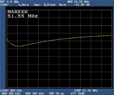 Figure 5. Return loss of DS317x with a terminated network at 51.55MHz