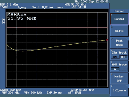 Figure 13. Return loss of the device under test (DUT) at 51.35MHz