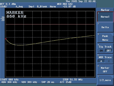 Figure 10. Return loss of the device under test (DUT) at 860kHz