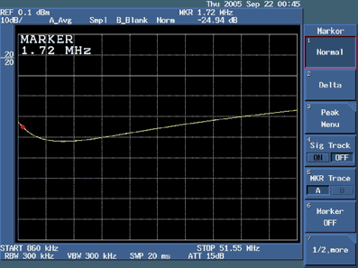 Figure 11. Return loss of the device under test (DUT) at 1.72MHz