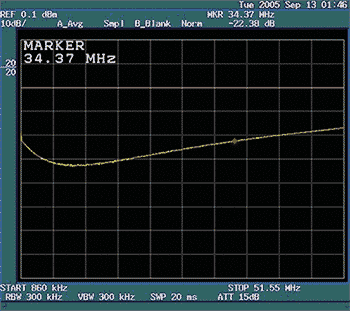 Figure 9. DS3150DK return loss at 34.37MHz after adjusting the terminal network
