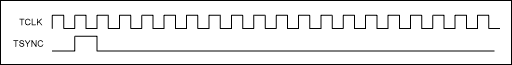 Figure 3. Relative timing between TSYNC and TCLK.