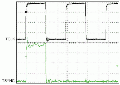 Figure 4. The relative timing between TSYNC and TCLK measured by the oscilloscope.