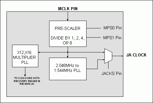 Figure 4. Block diagram of the master clock PLL