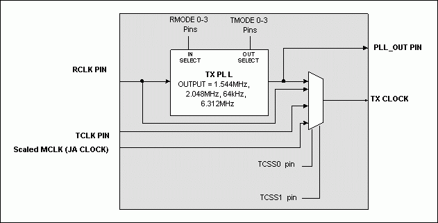 Figure 3. Block diagram of the transmit PLL clock multiplexer