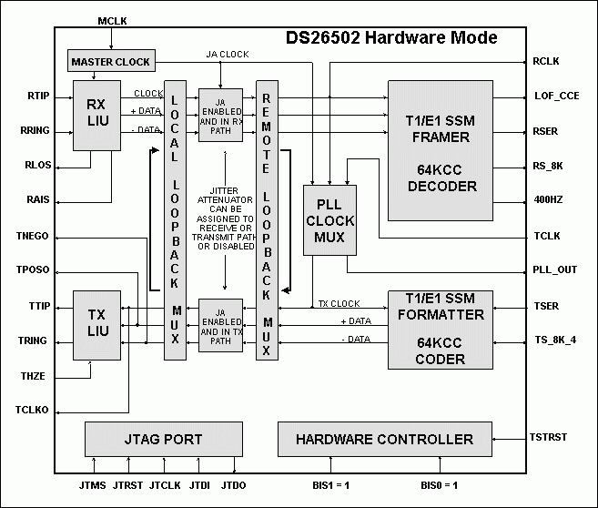 Figure 1. DS26502 hardware mode block diagram