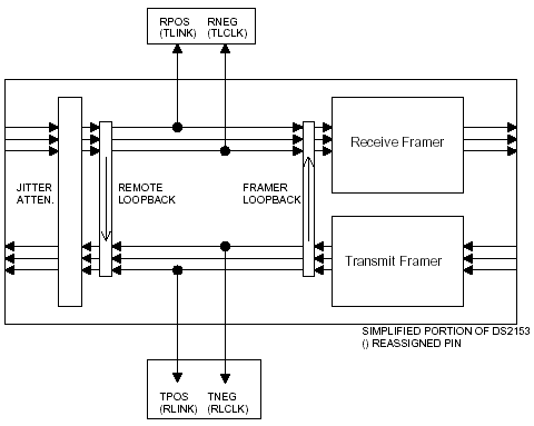 Mode 3: DS2153 Special mode to tap the transmit receive bipolar data.