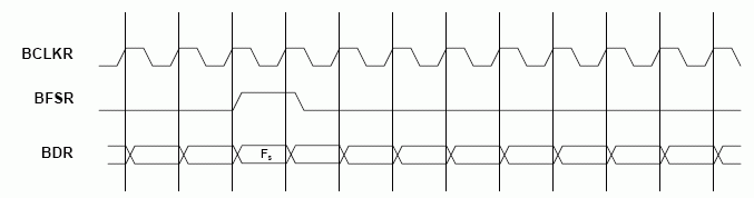 Figure 2. Continuous Mode Receive Timing (External Frame).