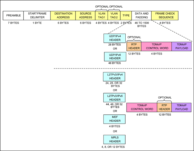 Figure 1. TDM-over-Packet encapsulates incoming Ethernet packets