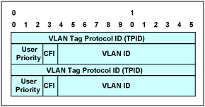 Figure 3. Nested VLAN tags