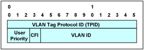 Figure 2. Single VLAN tag