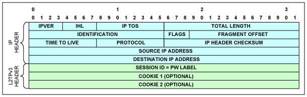 Figure 8. L2TPv3 / IPv4 header