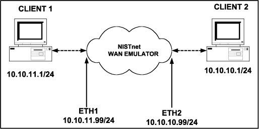 Figure 1. Typical NISTnet example