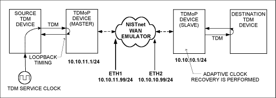 Figure 5. Typical clock recovery settings using NISTnet as a WAN simulator