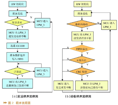 Flow chart of program operation