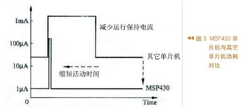 Design power consumption comparison with other microcontrollers