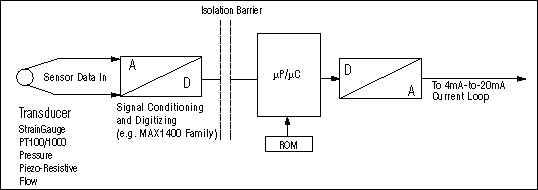 Figure 1. The inclusion of ÂµP / ÂµC intelligence makes this circuit a 'smart' 4mA-to-20mA transmitter.