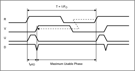 Figure 7. Device timing characteristics showing maximum usable phase limit.