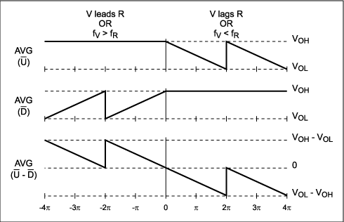 Figure 2. Ideal response of the MAX9382 phase / frequency detector.