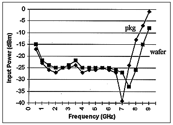 Figure 7. Divider Sensitivity: comparison of package and wafer probe data under nominal conditions. (T = 25 Â° C, VCC = 11V)