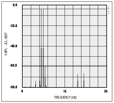 Figure 3. In this frequency spectrum of the top trace in Figure 1, the highest-amplitude spur (spurious frequency) is at least 54dB down from the twin-tone level.