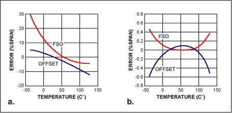 Figure 4. An actual example of uncompensated sensor error demonstrates the difficulty involved in achieving accuracy better than Â± 0.1% or even Â± 1% (a). Small errors remain after compensating the signal transducer (b).