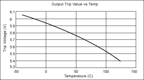 Figure 3. Trip voltage versus temperature for the circuit in Figure 2.