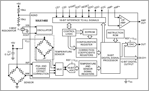 Figure 1. The MAX1460 combines everything needed to accommodate a variety of bridge-type sensors. Major integrated functions include a programmable gain amp (PGA), 16-bit ADC, temp sensor, and 16-bit processor.