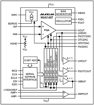 Figure 2. Earlier Maxim parts, the MAX1457 (a) and MAX1458 (b), targeted the same bridge sensor applications but required support from an external ADC and micro.