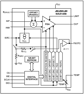 Figure 2. Earlier Maxim parts, the MAX1457 (a) and MAX1458 (b), targeted the same bridge sensor applications but required support from an external ADC and micro.