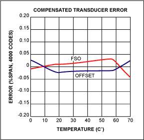 Figure 3. Once calibrated, the output accuracy across temperature of the MAX1460 + sensor pair (a) is dramatically improved compared to the uncompensated sensor (b).