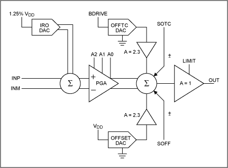 Figure 3b. A differential analog-output path.