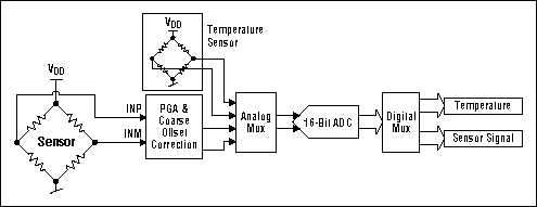 Figure 2. Detail from Figure 1: digitizing the temperature and pressure-sensor signals.