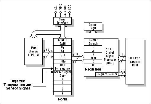 Figure 3. This block diagram details the architecture of the digital-sensor signal processor internal to the MAX1460.