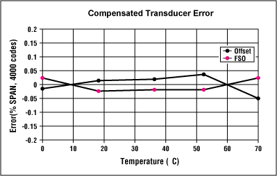 Figure 8. After compensating the sensor, span and offset errors are less than Â± 1.5%.