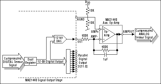 Figure 7. The MAX1460 provides a parallel digital output and (via a DAC) an analog output, filtered here by an external op-amp circuit.