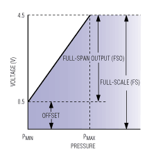 Figure 4. A PRT's offset and full-span output constitute the full-scale output.