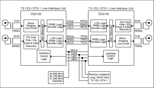 Figure 1. T3 / E3 / STS-1 repeater structure diagram