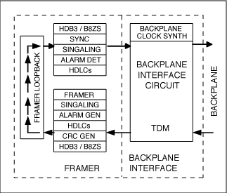 Figure 3. Typical framer loopback mode of operation