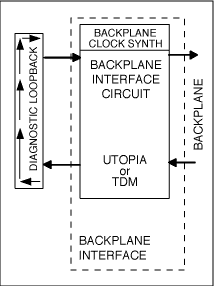 Figure 4. Typical diagnostic loopback mode of operation