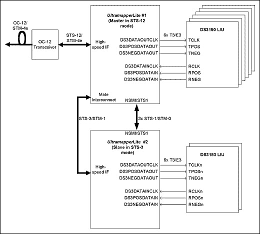 Figure 1. T3 / E3 pure channel application