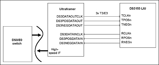 Figure 4. T3 / E3 and DS0 / E0 Map / Demap applications