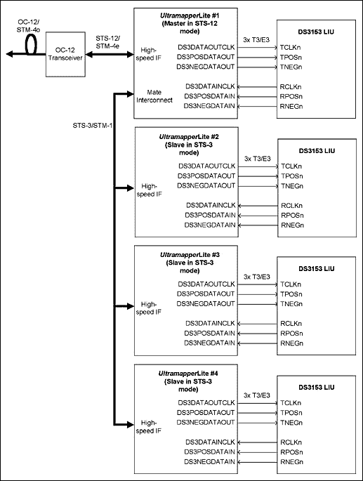 Figure 2. T3 / E3 TransMUX application