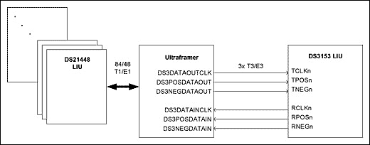 Figure 3. Map / Demap applications for T3 / E3 and T1 / E1