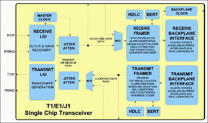 Figure 1. Typical functional block diagram of a single-chip T1 / E1 / J1 transceiver