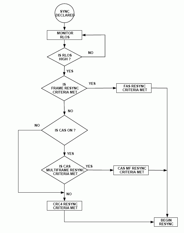 Figure 3. Framers and SCTs Flowchart for Loss-of-Sync.