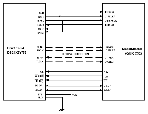 Figure 1. DS2152, DS2154, DS21x5Y, or DS2155â€“QUICC32 Interconnections.