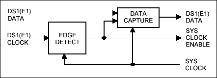 Figure 2. DS1 (E1) Input clock sampling.