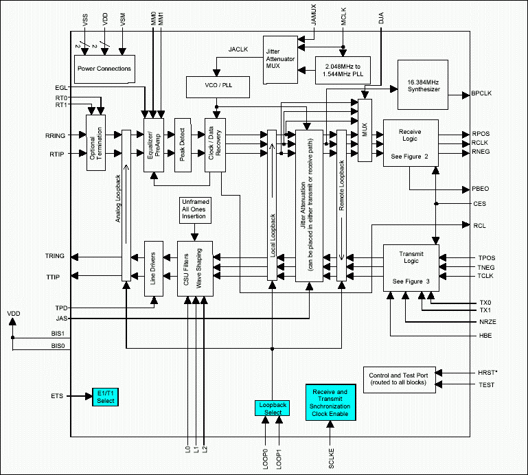 Figure 1. DS2148 / DS21348 hardware mode block diagram.